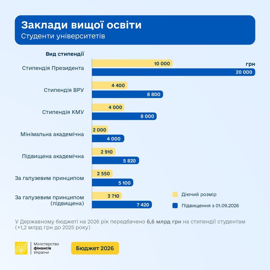 Що зміниться з 1 вересня: зарплати, стипендії та обіди в школах