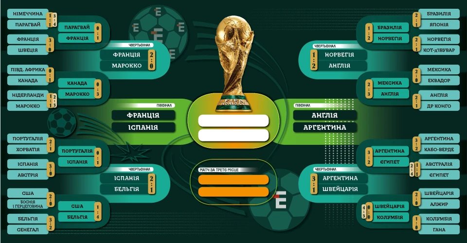 Англія та Аргентина вийшли до півфіналу ЧС-2026 після драматичних чвертьфіналів