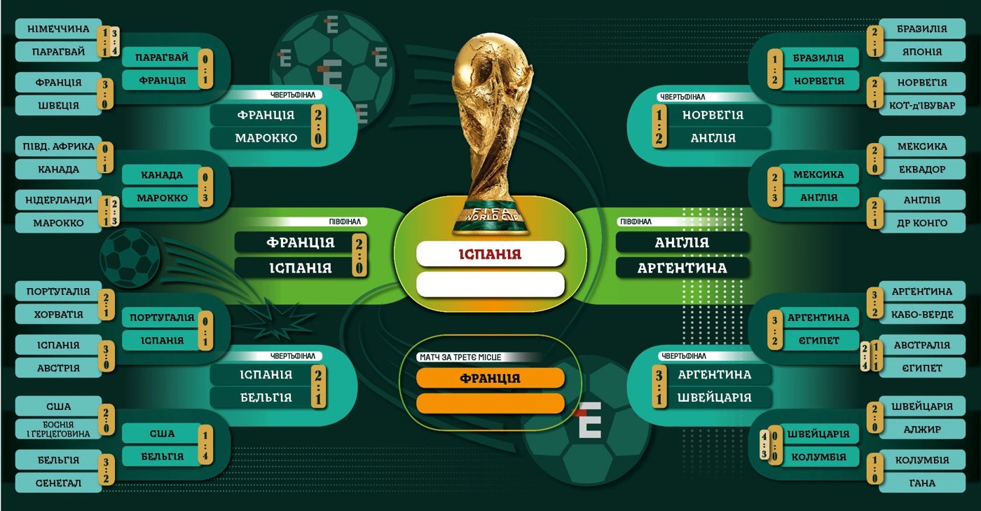 Англія та Аргентина зійдуться в півфіналі ЧС-2026: історичне протистояння та шанс на реванш